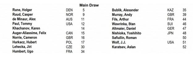Lista zgłoszeń do turnieju Moselle Open 2023