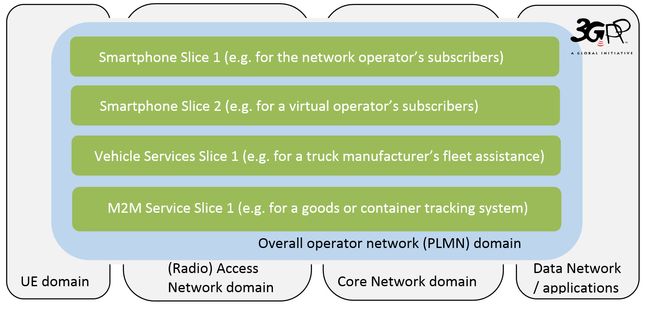Schemat wykorzystania network slicing w standardzie 5G
