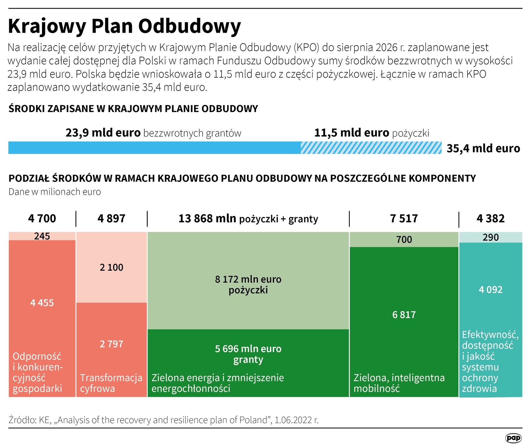 Krajowy Plan Odbudowy dla Polski