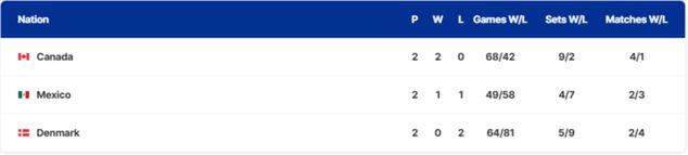 Na zdjęciu: tabela grupy A