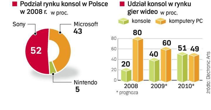 W Polsce większość rynku ma Sony, w 2010 konsole przegonią PC