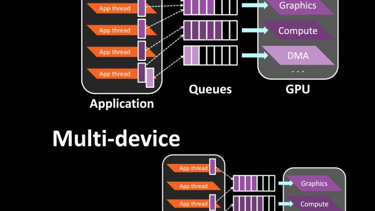 Zarządzanie zasobami i obsługa wielu GPU w Mantle