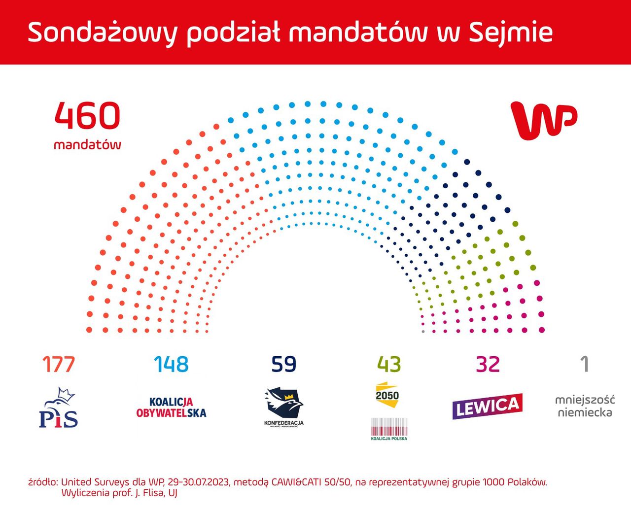 Sondaż United Surveys dla WP