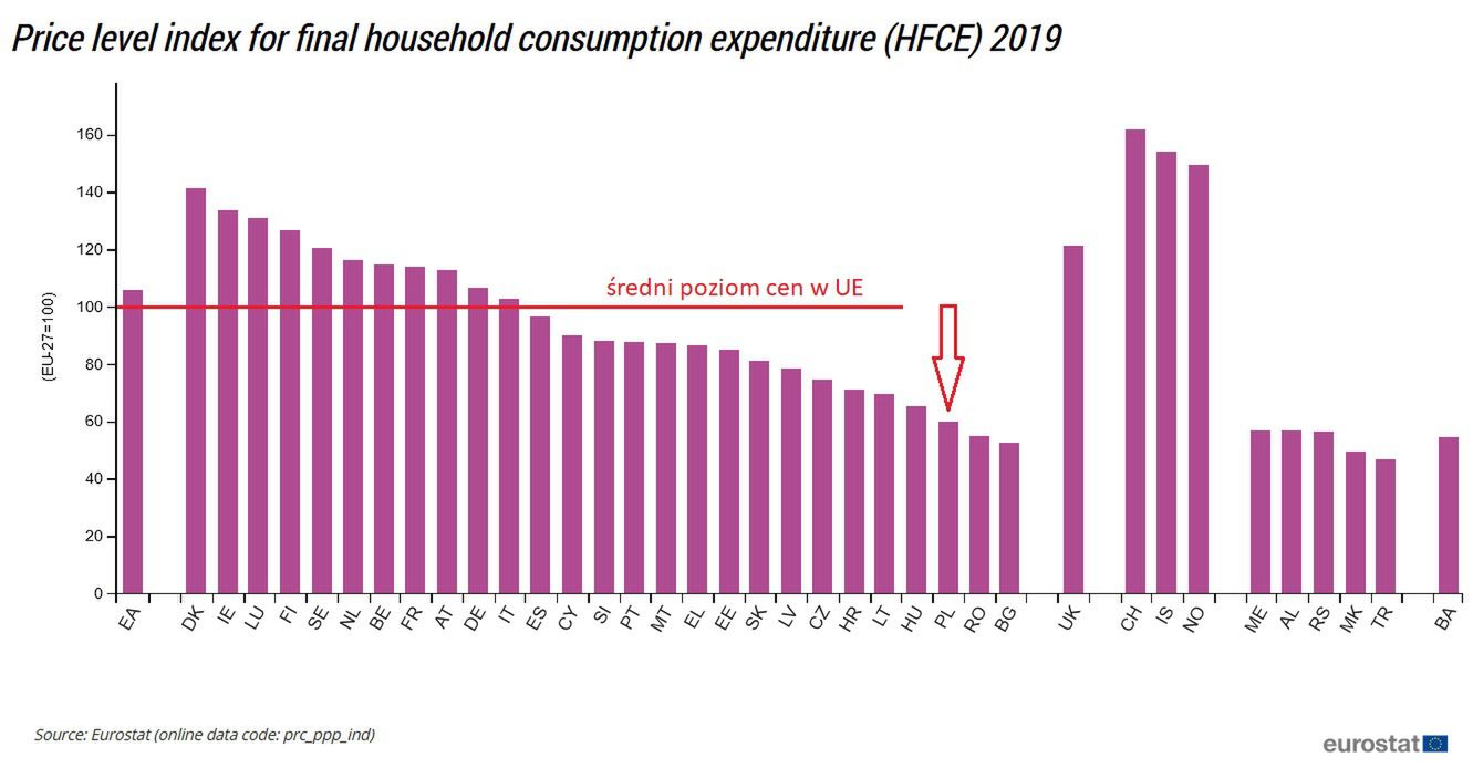Poziom cen według eurostatu 