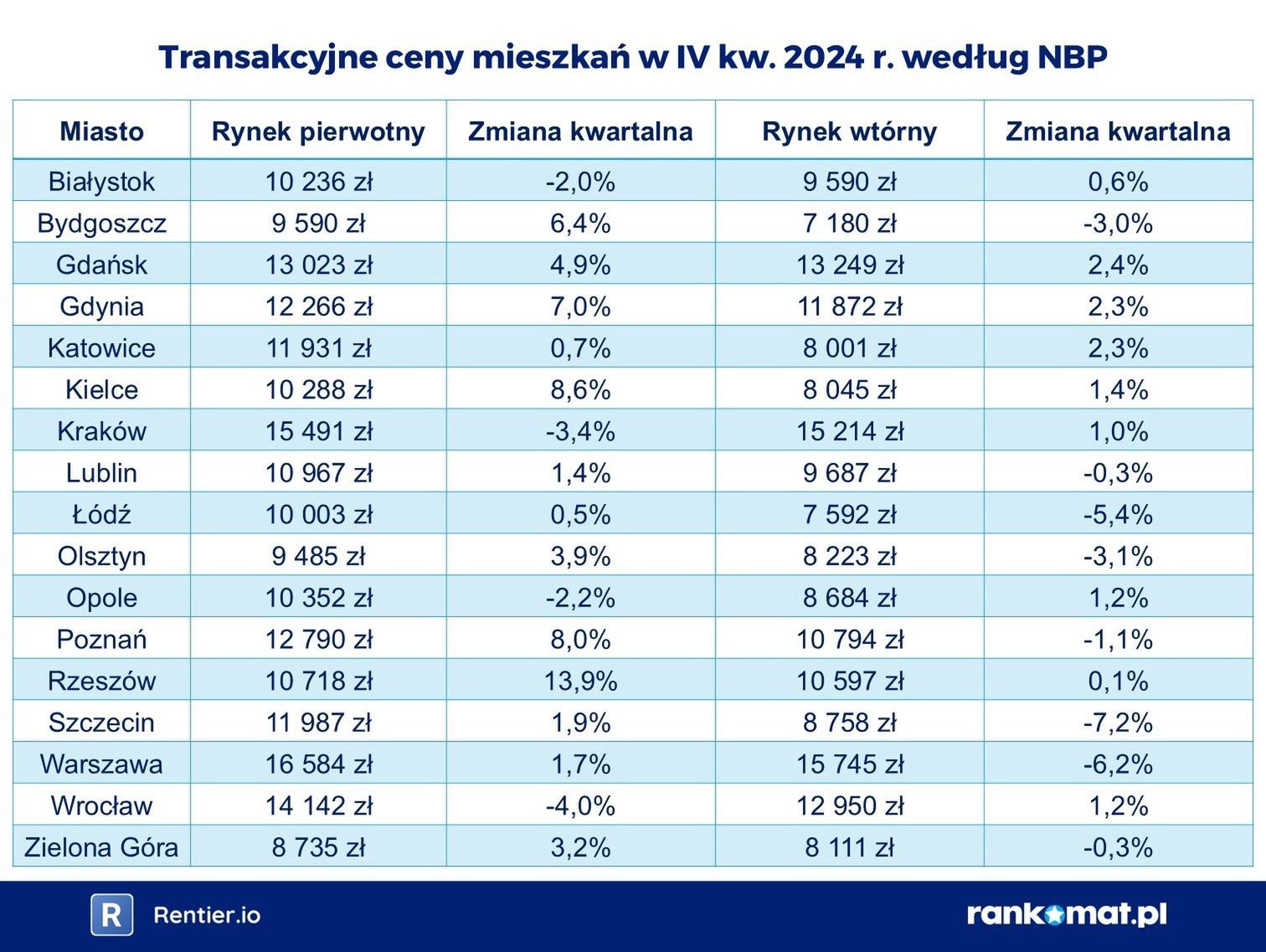 ceny mieszkań NBP