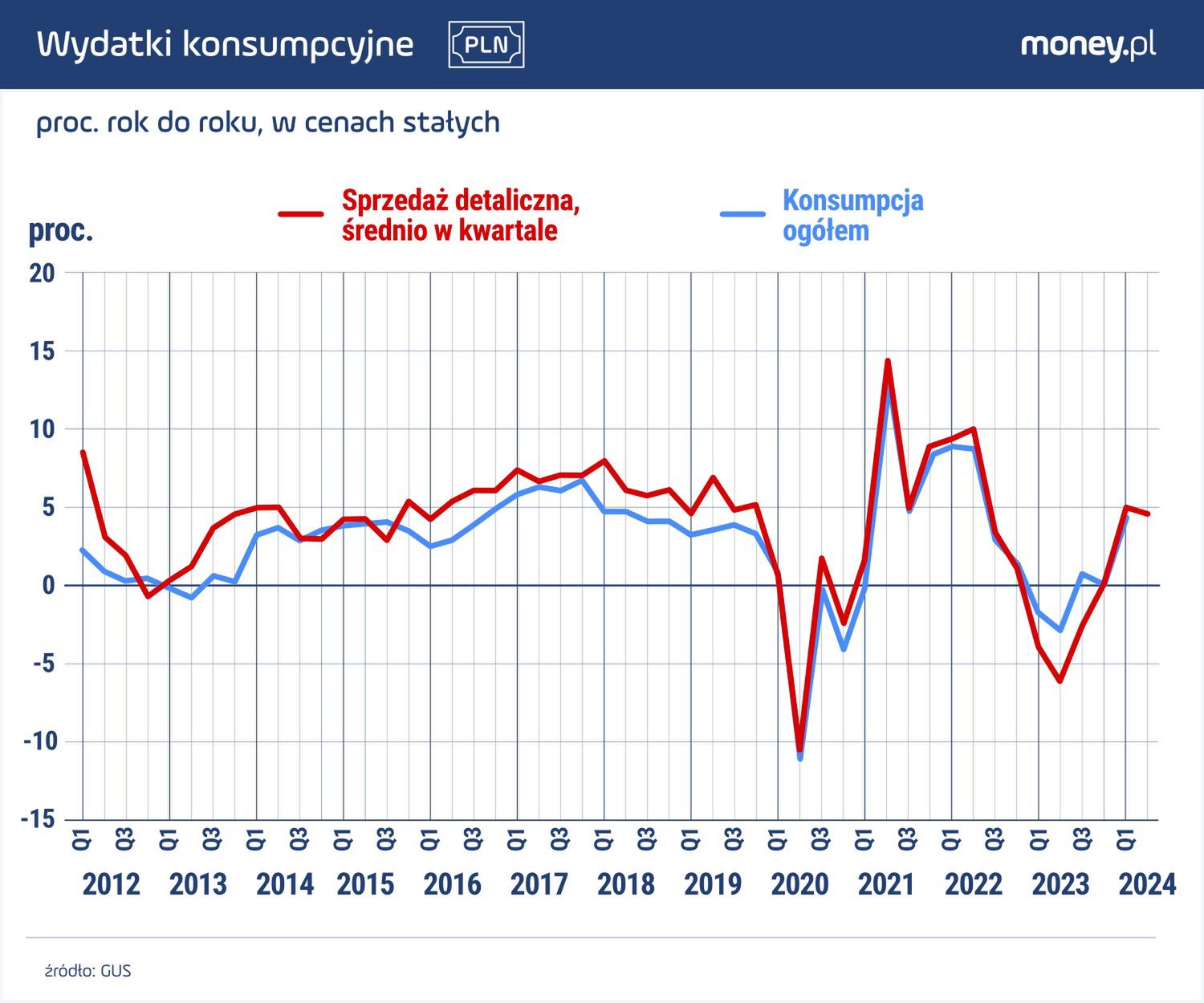 Sprzedaż detaliczna towarów w II kwartale rosła wolniej niż w I kwartale, co sugeruje, że wyhamował także wzrost konsumpcji ogółem.