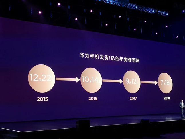 Huawei pochwalił się, że w 2018 roku znacznie szybciej dobił do progu 100 mln sprzedanych smartfonów niż w latach poprzednich