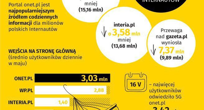 Onet liderem wśród portali