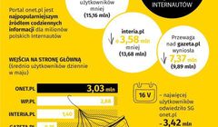 Onet liderem wśród portali