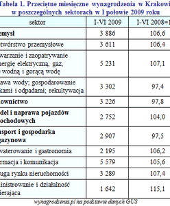 Wynagrodzenia w Krakowie w pierwszej połowie 2009 roku