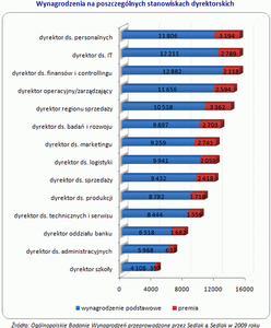 Ile zarabiają dyrektorzy?