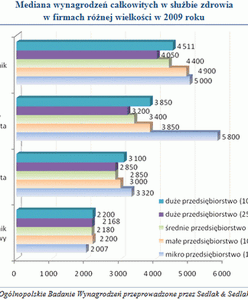 Ile faktycznie zarabia się w służbie zdrowia?
