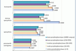 Ile faktycznie zarabia się w służbie zdrowia?