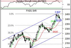 Futures: Popyt wciąż w defensywie
