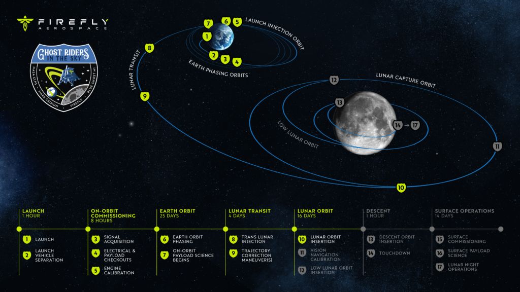 Źródło: https://fireflyspace.com/news/blue-ghost-mission-1-live-