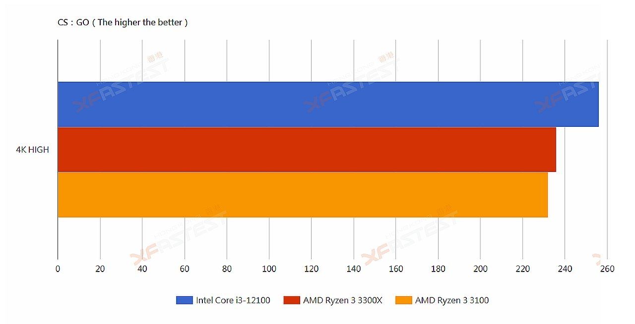 Intel Core i3-12100 - wydajność procesora