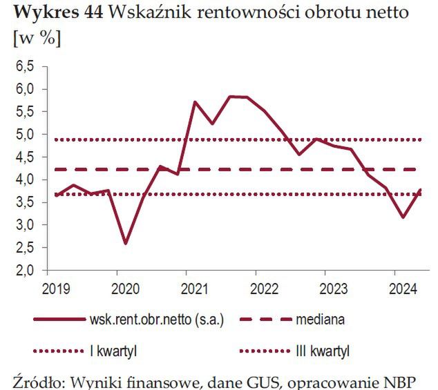 W II kwartale nastąpiło odbicie rentowności firm, która wcześnie