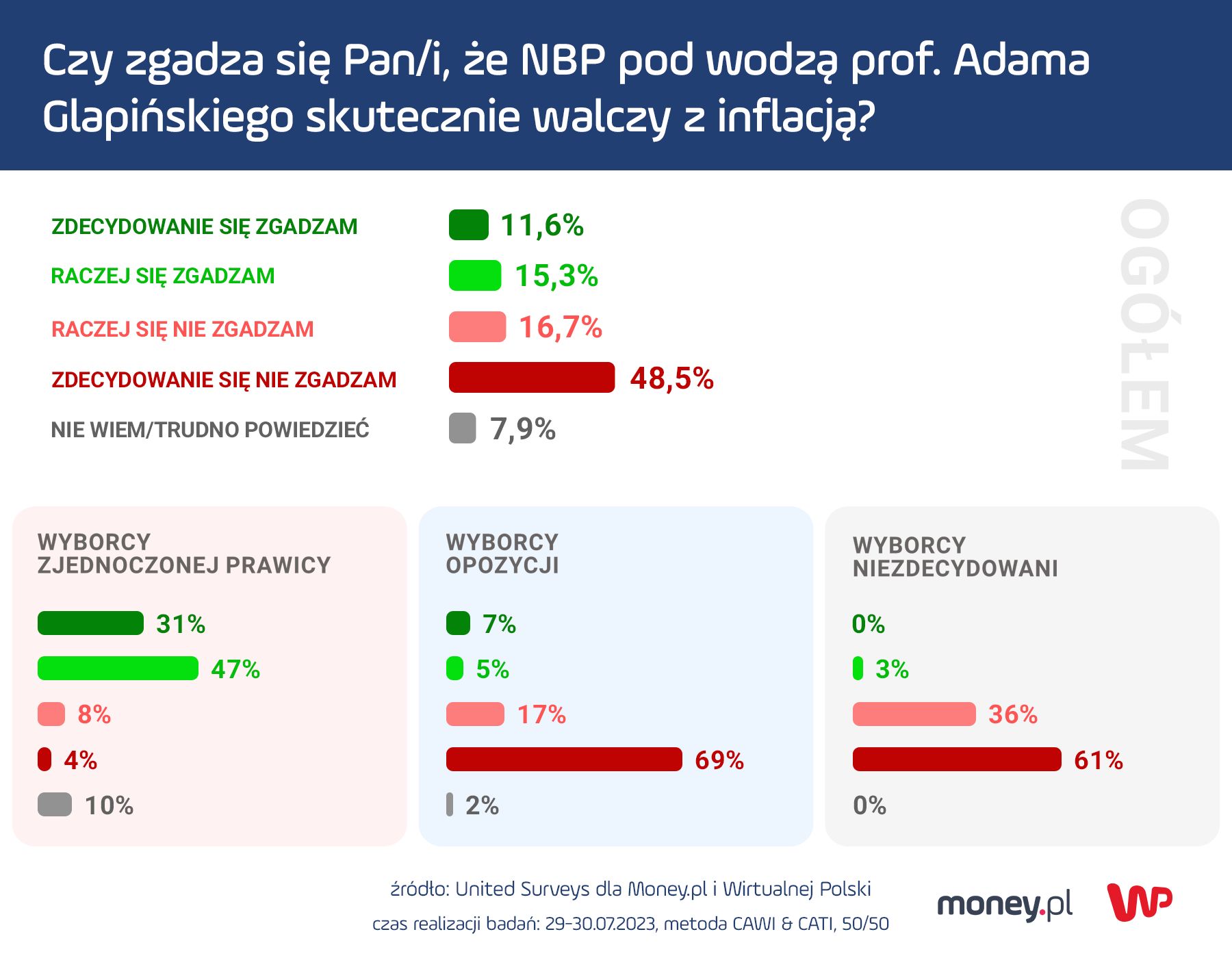 Sondaż United Survey dla money.pl i Wirtualnej Polski