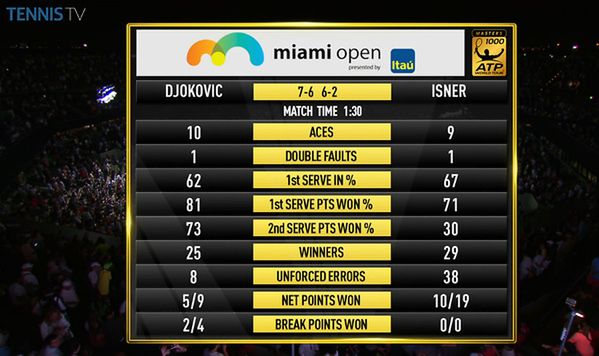Statystyki meczu Novaka Djokovicia z Johnem Isnerem (foto: Twitter)