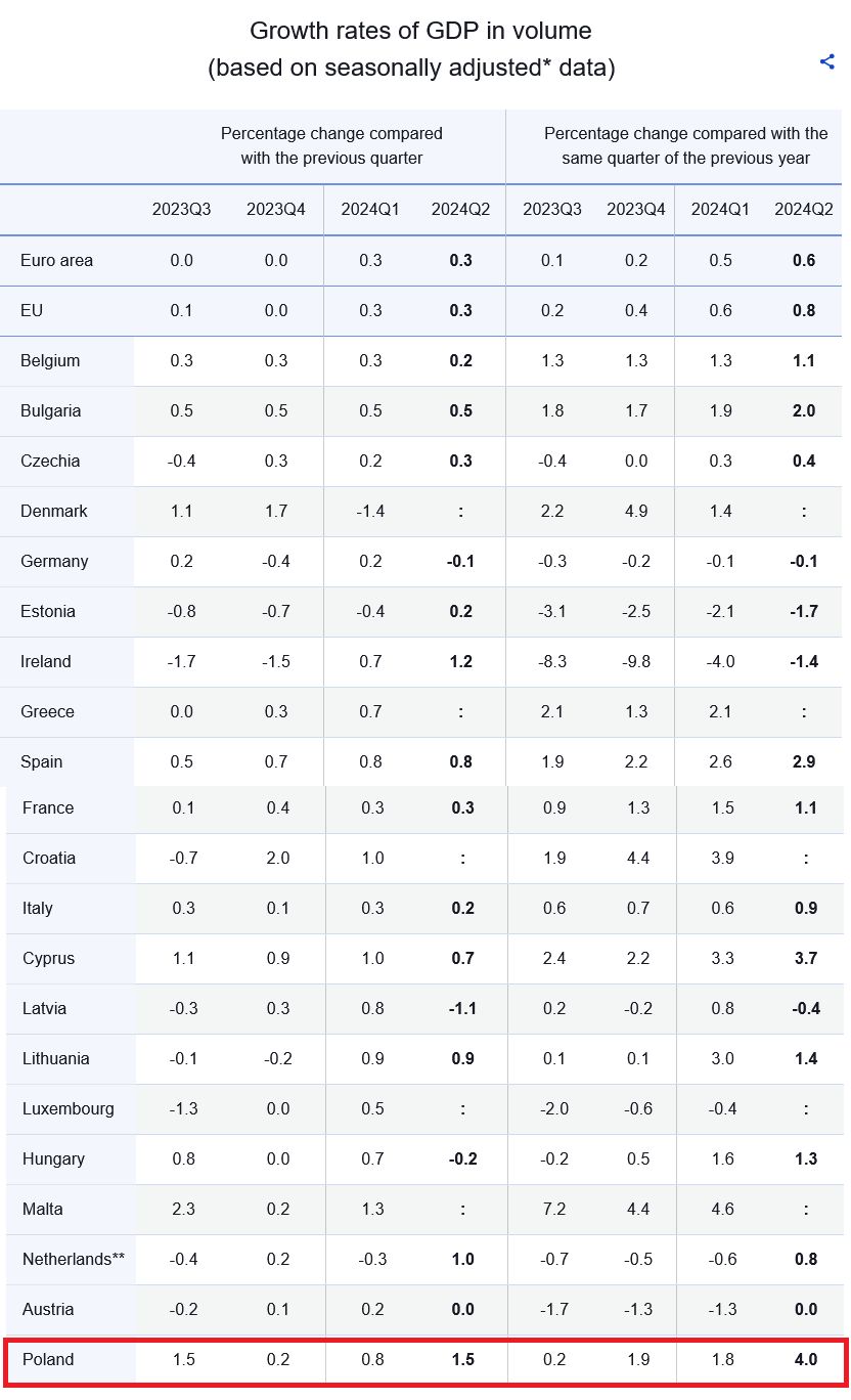 Odsezonowany wskaźnik PKB dla krajów UE - dane Eurostatu za drugi kwartał 2024 roku