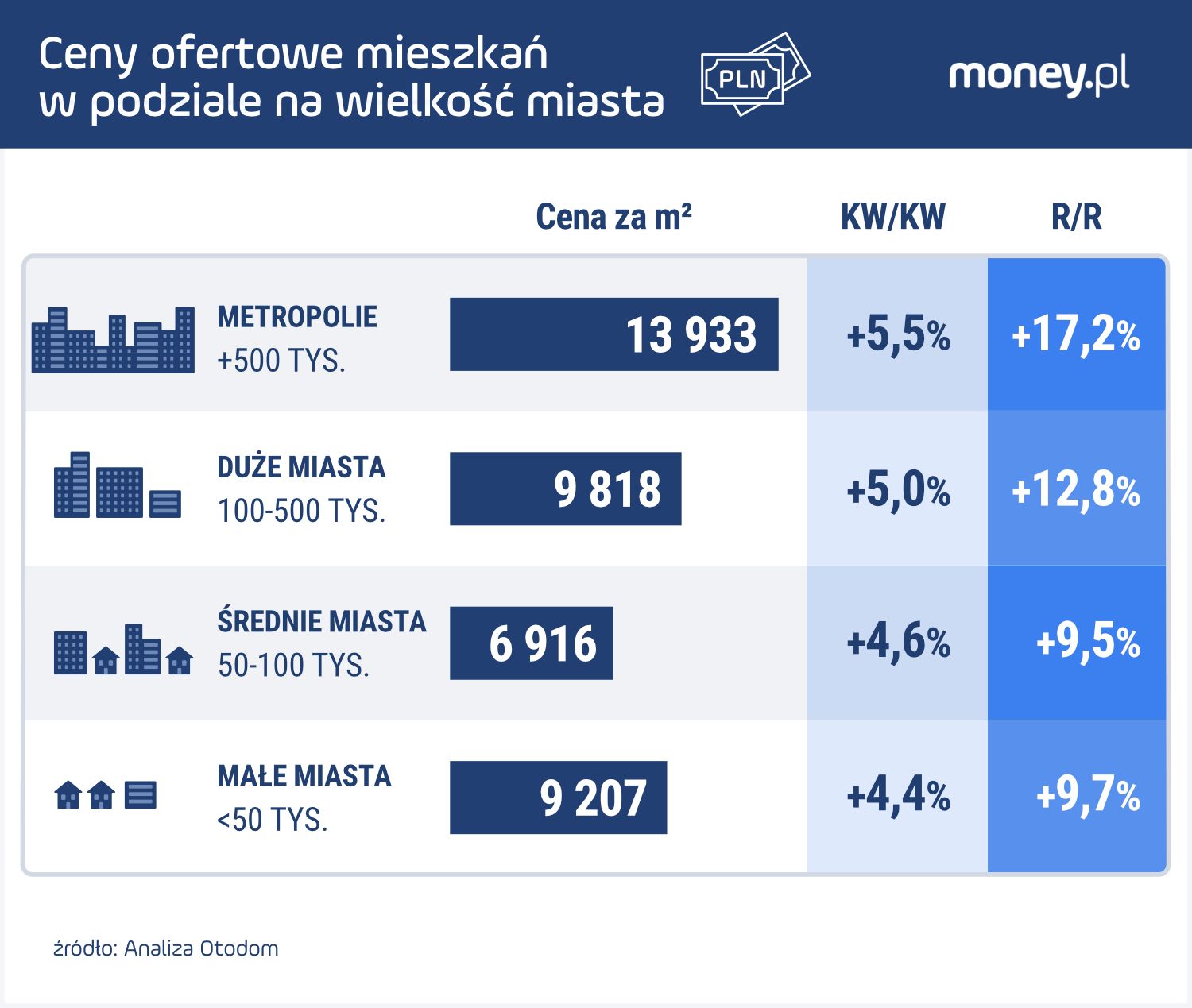 Ceny ofertowe w podziale na wielkość miasta