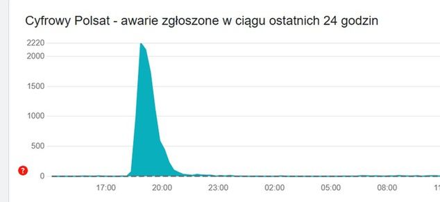 Liczba zgłoszeń do Cyfrowego Polsatu w czasie meczu Legii