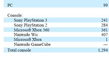 To na czym zarabia Activision?