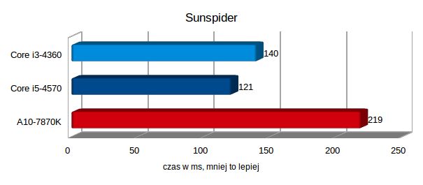 Test AMD A10-7870K, czyli jak zagraliśmy w Wiedźmina 3 na zintegrowanej grafice 10