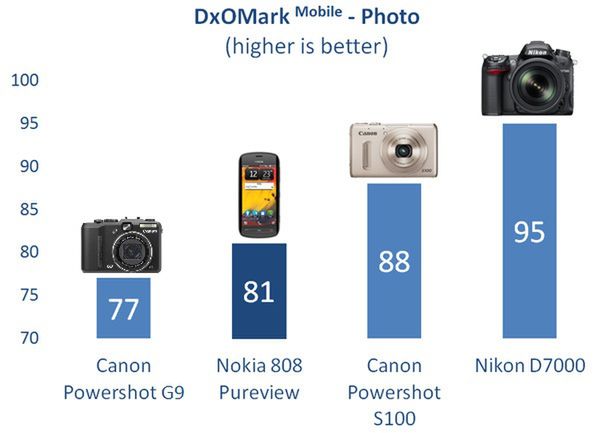 Aparaty fotograficzne w smartfonach są dziś lepsze niż kompakty sprzed 5 lat 1