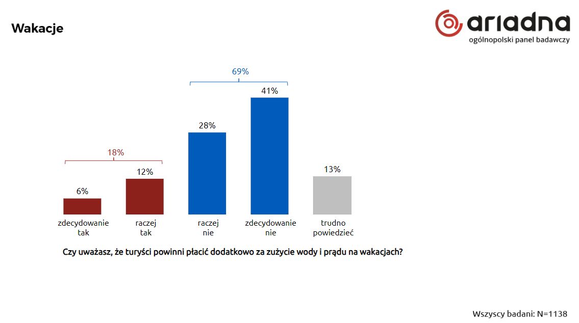 Co Polacy myślą o dodatkowych opłatach dla turystów?