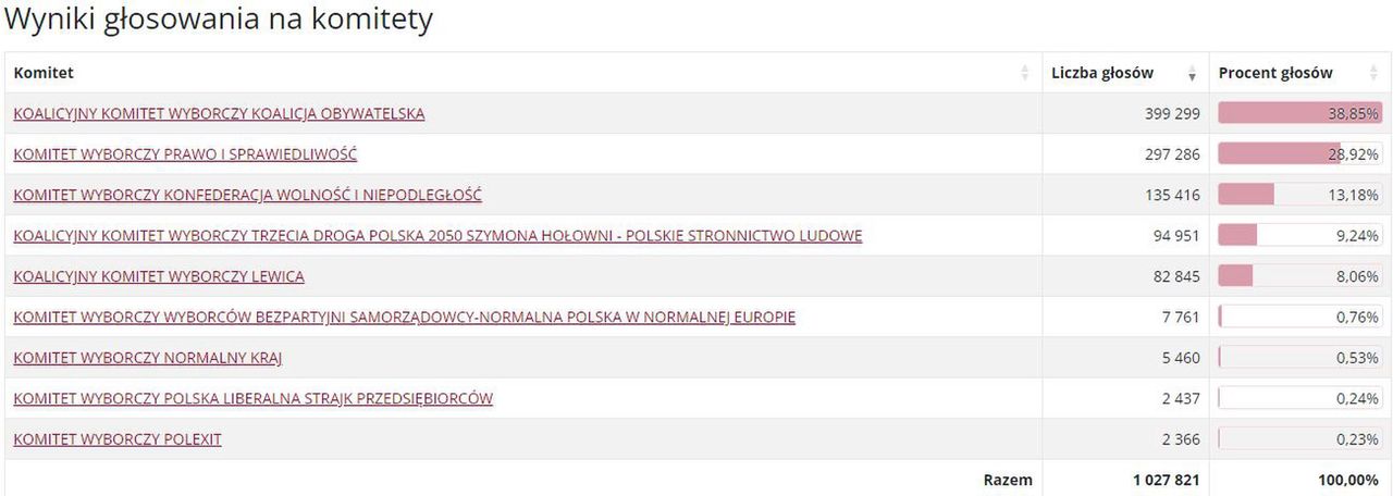 Wyniki wyborów do Parlamentu Europejskiego w woj. wielkopolskim