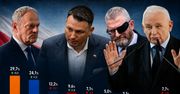 Obóz rządzący czy prawica? Jedna strona dominuje w sondażu dla WP