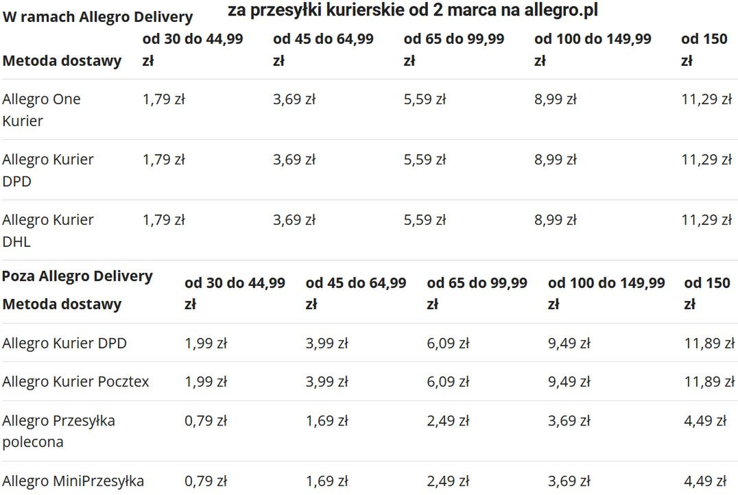 Nowe opłat dla sprzedawców w Allegro Smart!