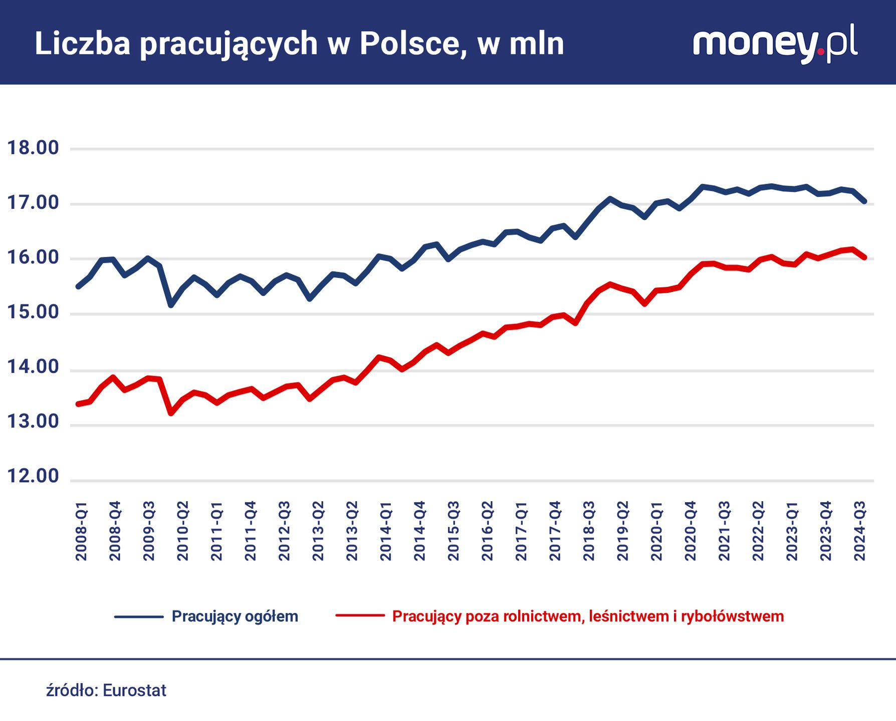 Liczba pracujących poza rolnictwem jest w Polsce bliska rekordu.