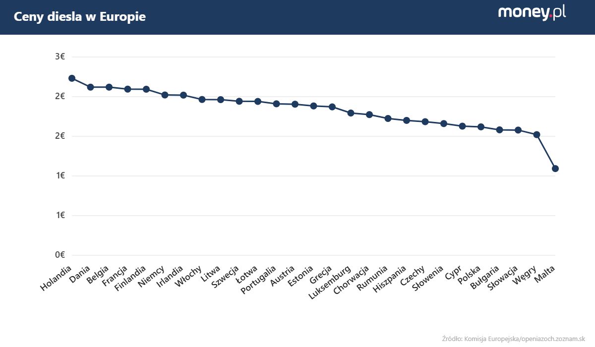 Ceny diesla w Europie