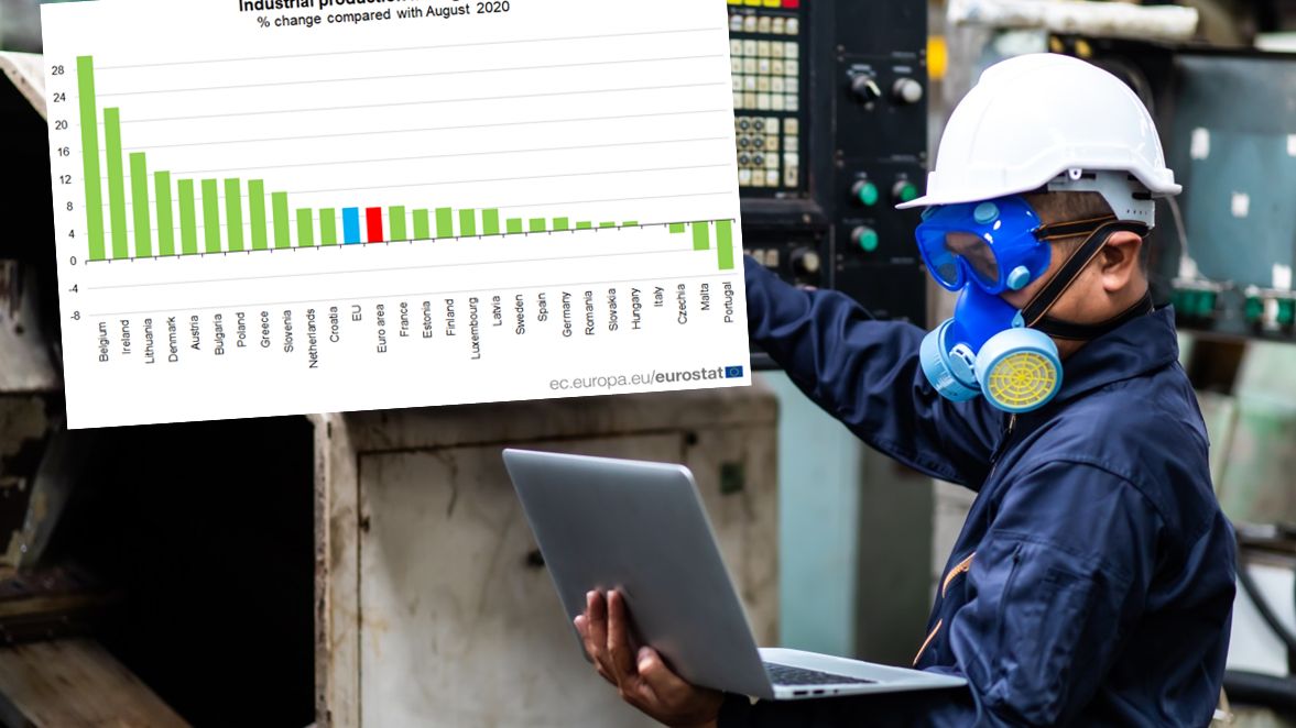 Polska produkcja przemysłowa jest w czołówce statystyk UE