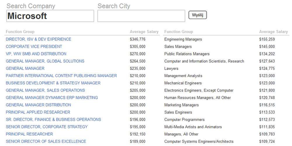 Zarobki na wybranych stanowiskach w Microsofcie (Fot. TechCompanyPay.com)