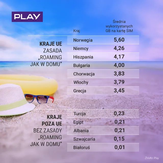 Nie tylko kierunki się zmieniają. Raport Play o nowych zwyczajach podróżnych Polaków