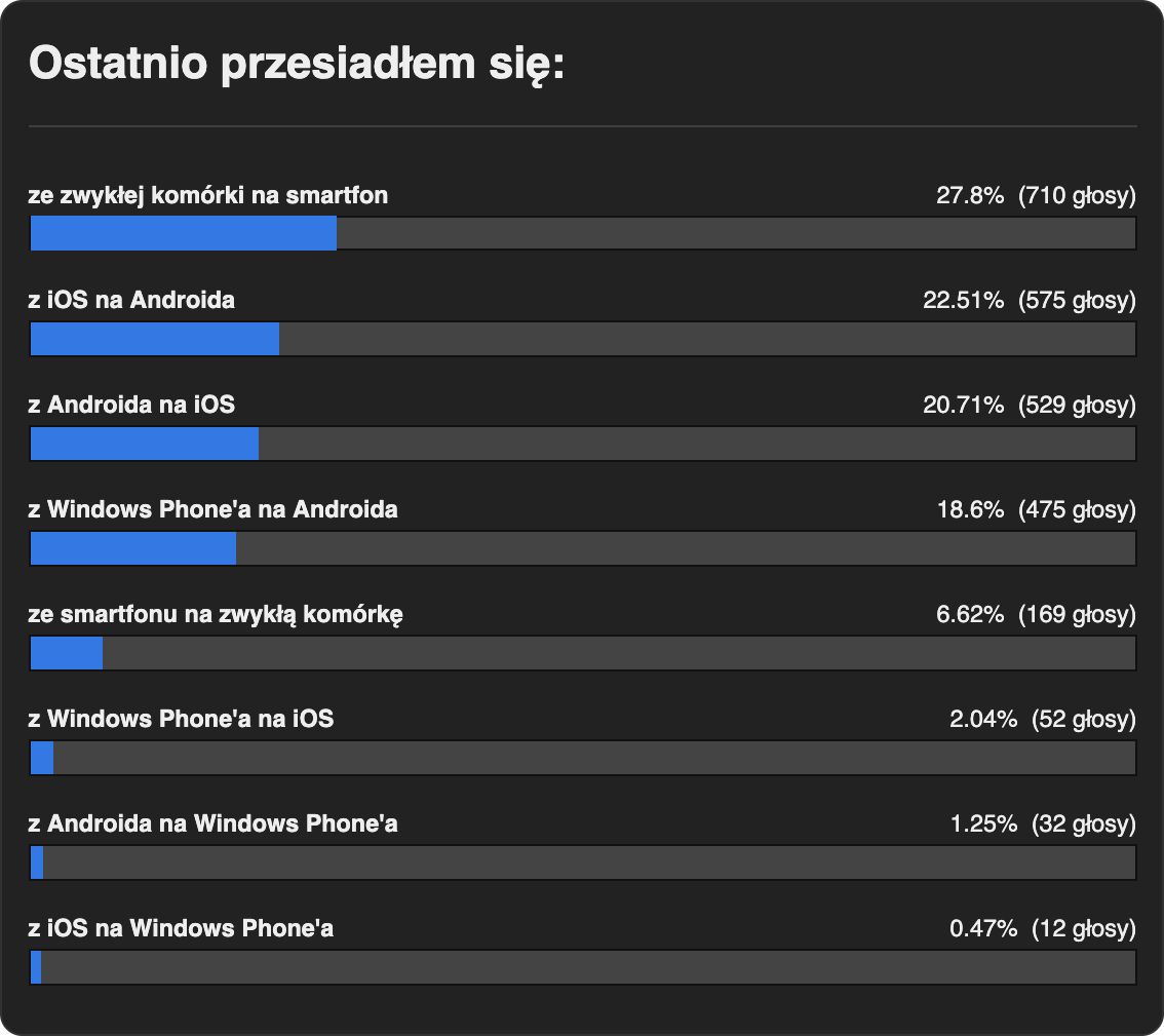Jak często i dlaczego wymieniamy smartfony? Interesujące wyniki ankiety [#WaszymZdaniem] 6