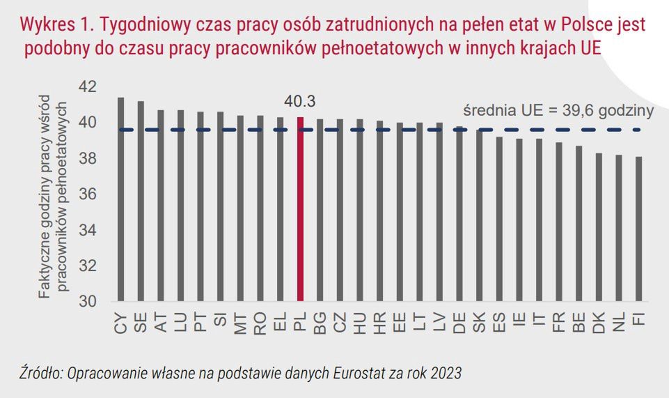 Czas pracy osób pracujących na pełen etat nie jest w Polsce wyją