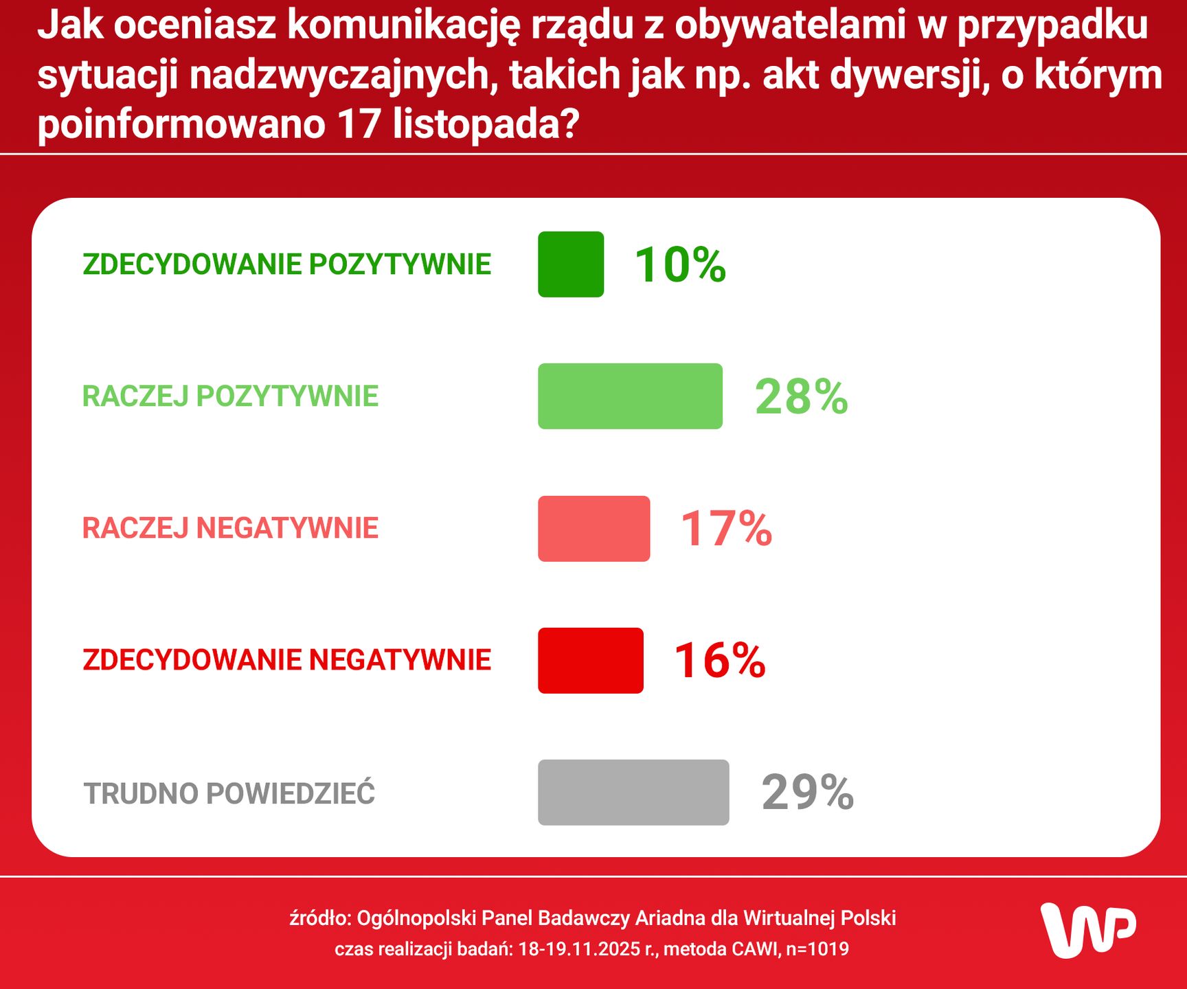 Jak oceniasz komunikację rządu?