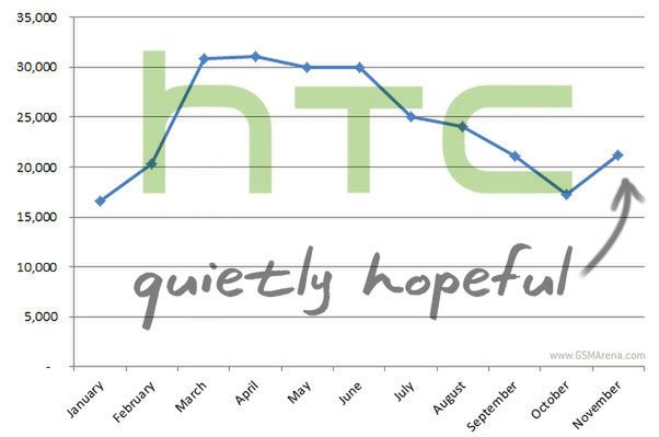 W skrócie: Budżetowa Lumia 505, poprawa sprzedaży HTC i aktualizacja Galaxy S III 3