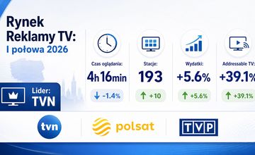 Pierwsze półrocze w telewizji stabilne. O tyle zdrożały reklamy
