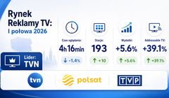 Pierwsze półrocze w telewizji stabilne. O tyle zdrożały reklamy
