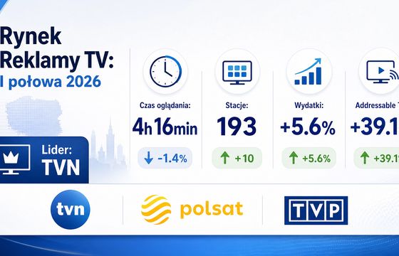 Pierwsze półrocze w telewizji stabilne. O tyle zdrożały reklamy