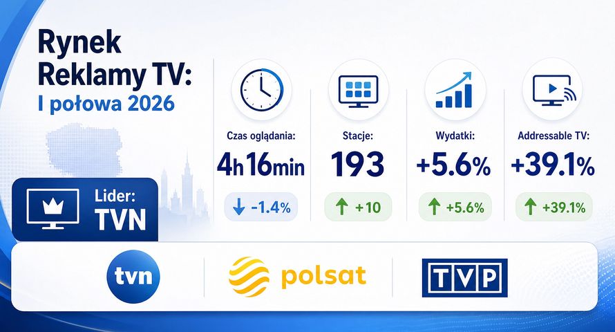 Pierwsze półrocze w telewizji stabilne. O tyle zdrożały reklamy