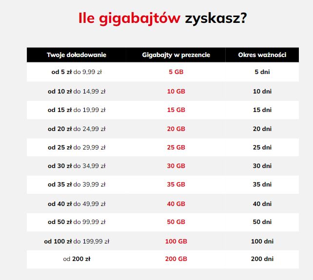Dwa razy więcej gigabajtów w T-Mobile