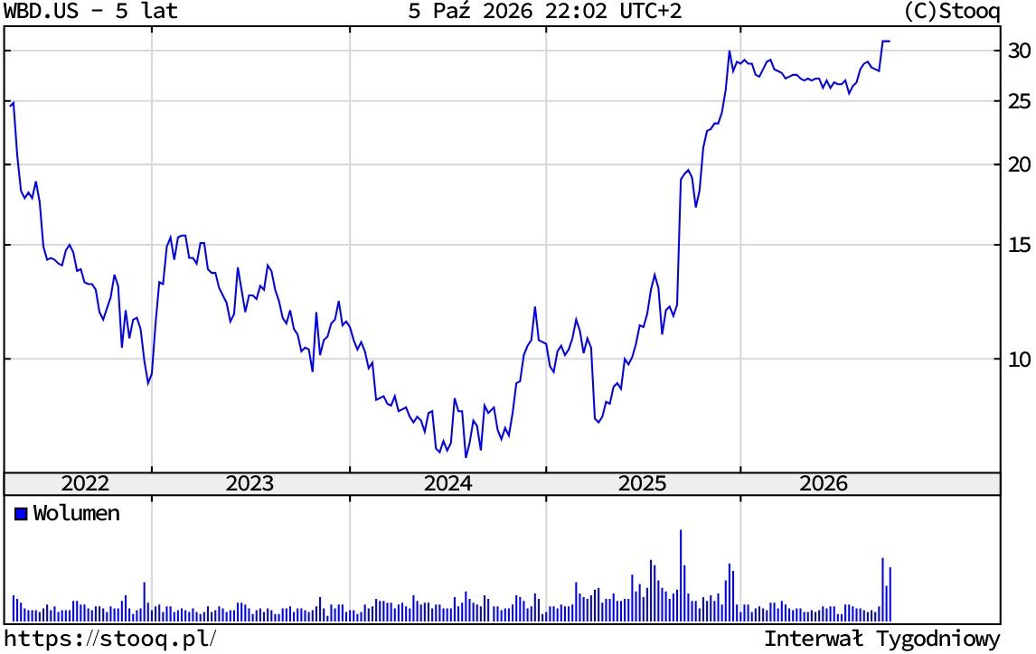 Kurs akcji Warner Bros. Discovery