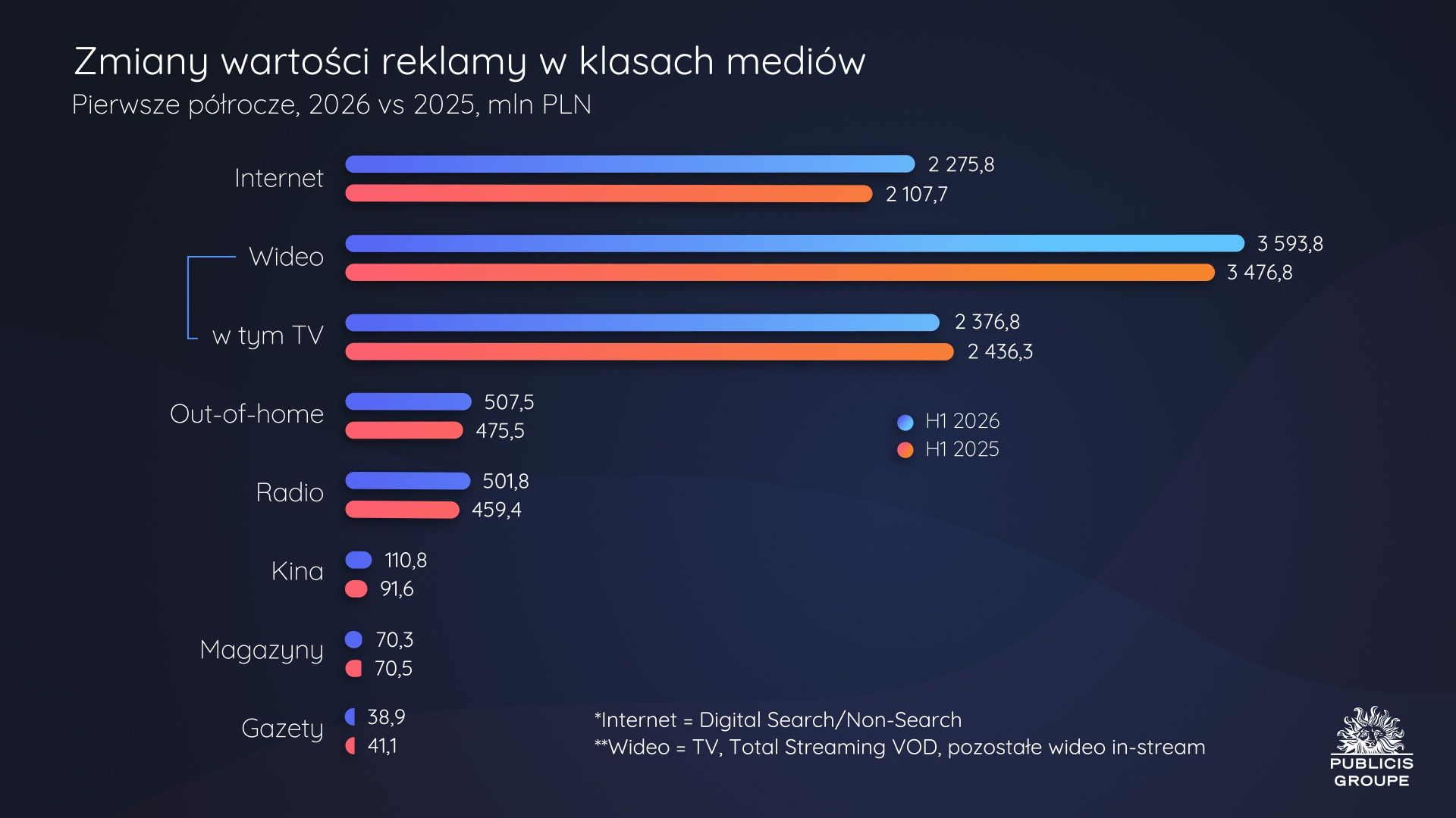 Zmiany wartości reklamy
