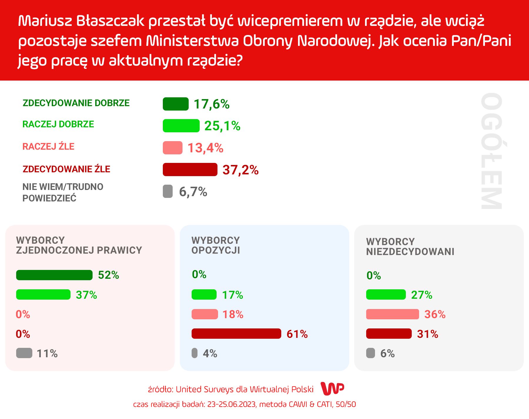 Polacy ocenili Mariusza Błaszczaka
